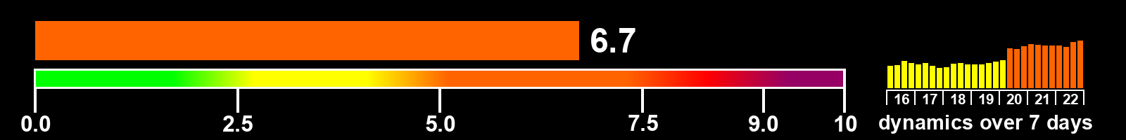 Solar activity index