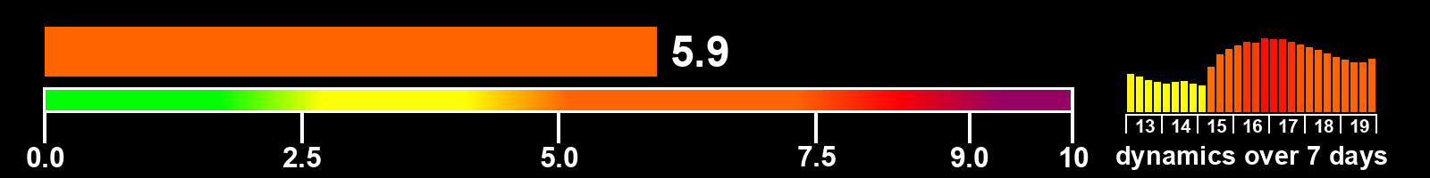 Solar activity index