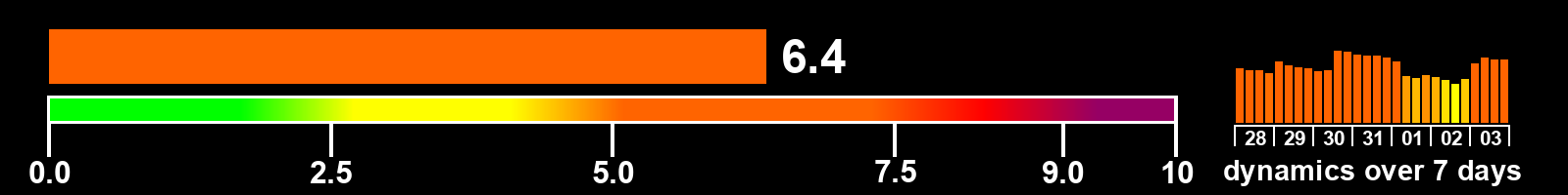 Solar activity index