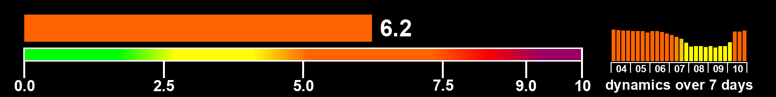 Solar activity index