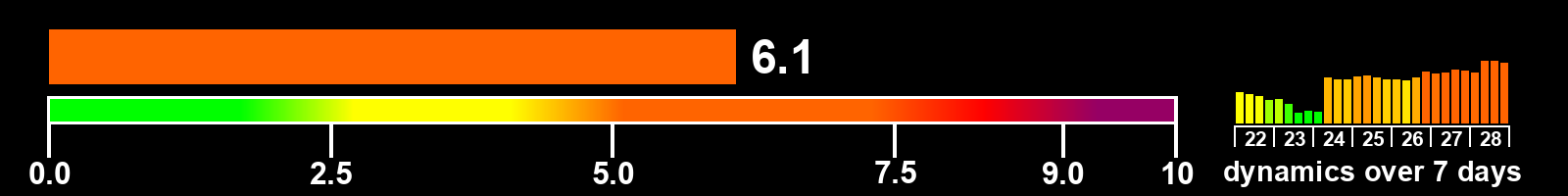Solar activity index