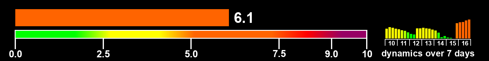 Solar activity index