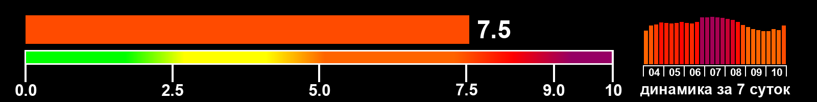 Индекс солнечной активности