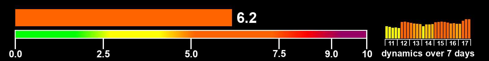 Solar activity index