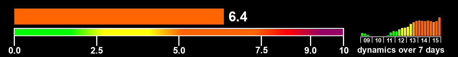 Solar activity index