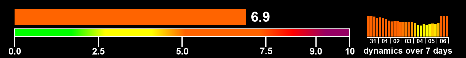 Solar activity index