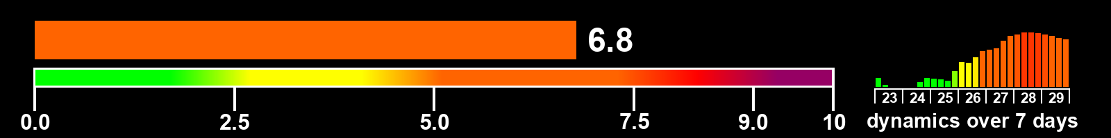 Solar activity index