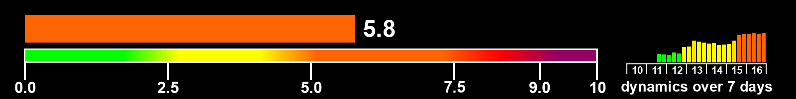 Solar activity index