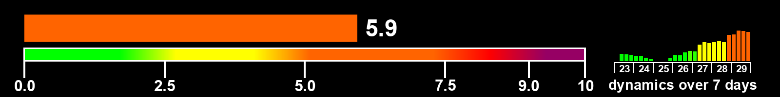 Solar activity index