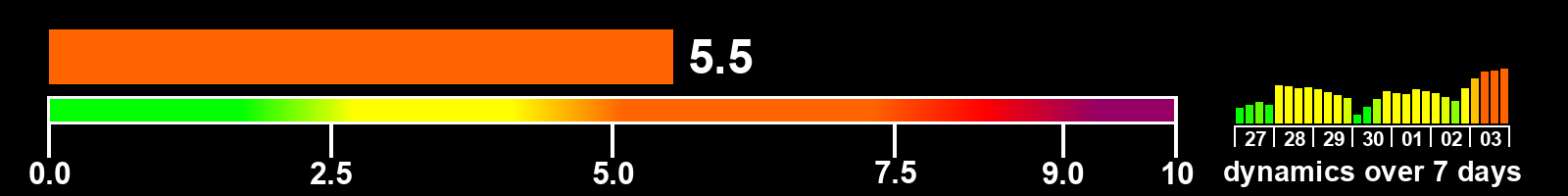 Solar activity index