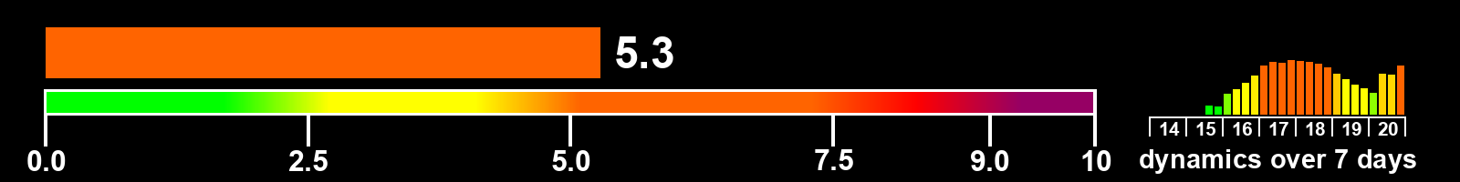 Solar activity index