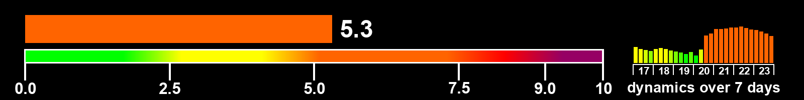 Solar activity index
