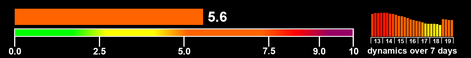 Solar activity index