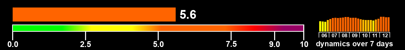 Solar activity index