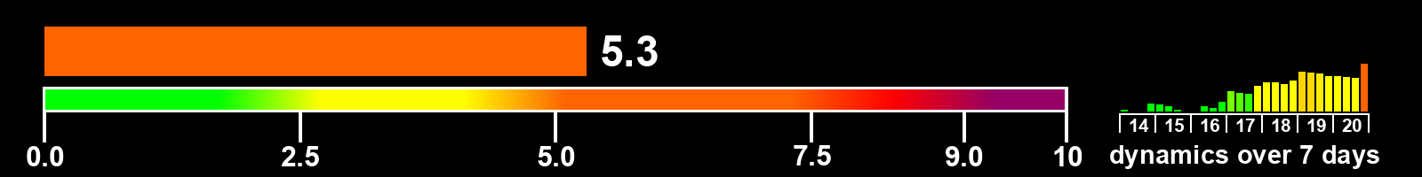 Solar activity index