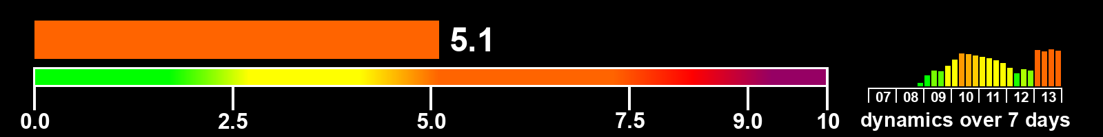 Solar activity index