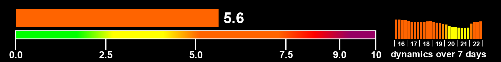 Solar activity index