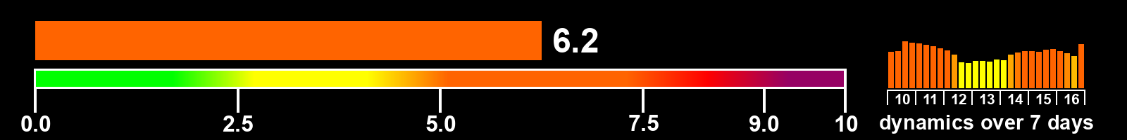 Solar activity index