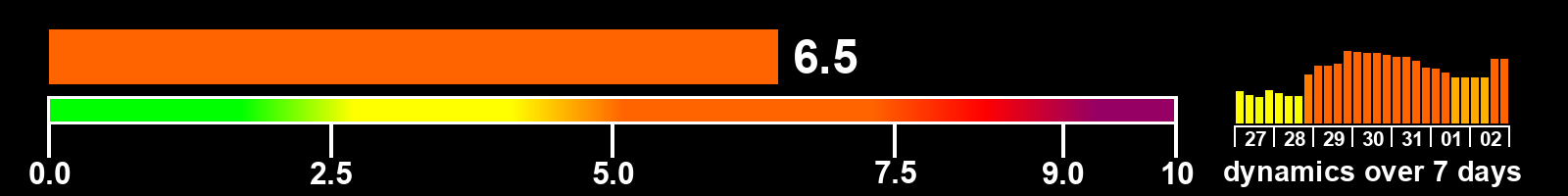Solar activity index