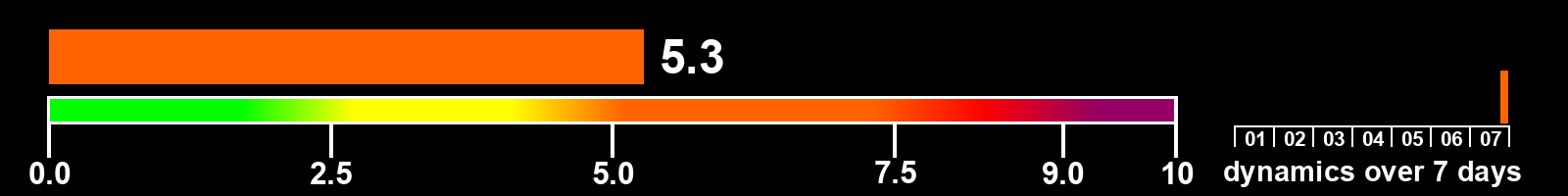 Solar activity index