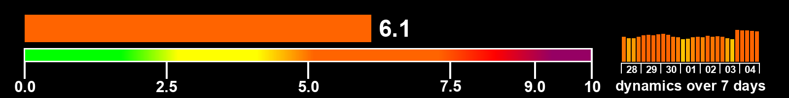 Solar activity index