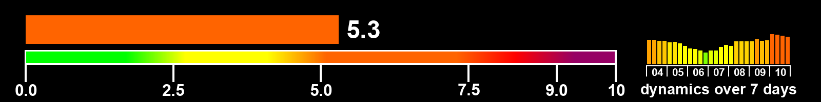 Solar activity index