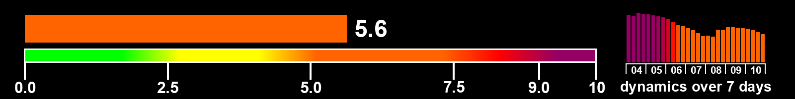 Solar activity index