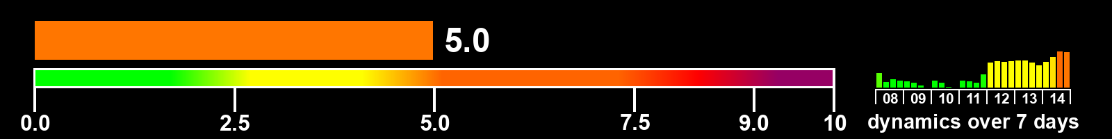 Solar activity index