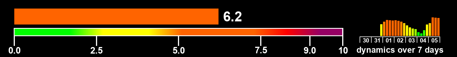 Solar activity index