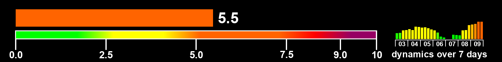 Solar activity index