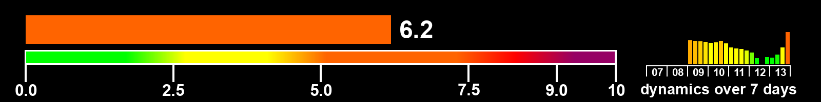 Solar activity index