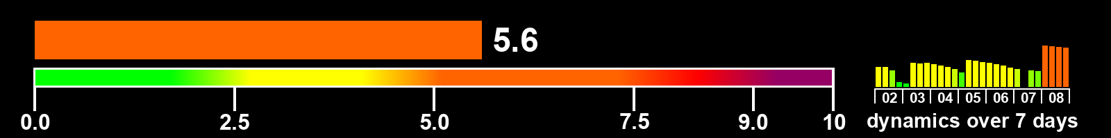 Solar activity index
