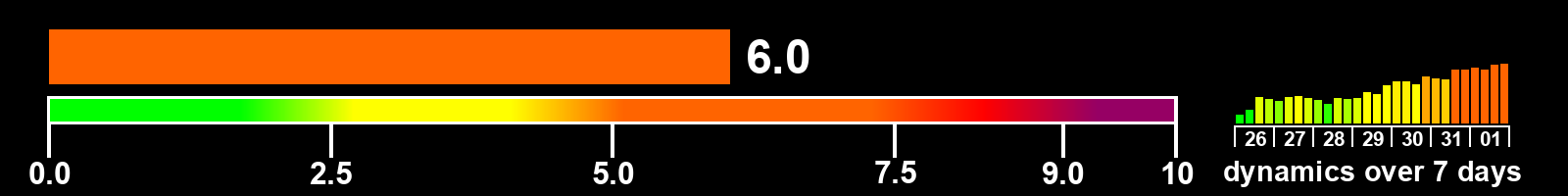 Solar activity index