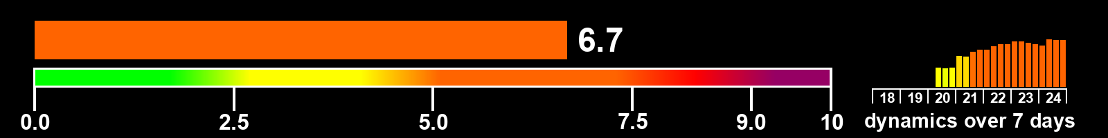 Solar activity index