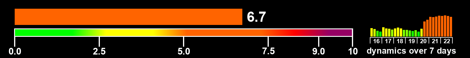 Solar activity index