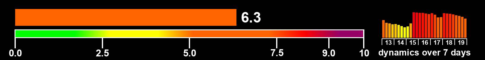 Solar activity index