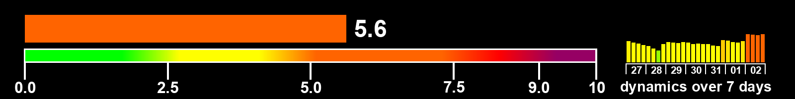 Solar activity index