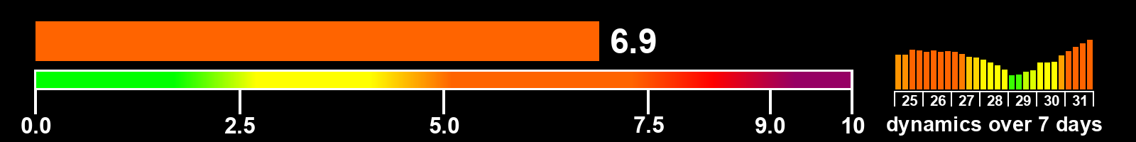 Solar activity index