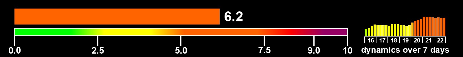 Solar activity index