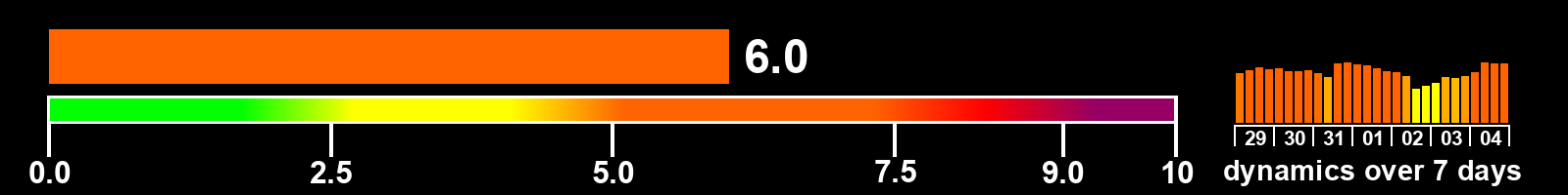 Solar activity index
