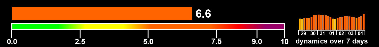 Solar activity index