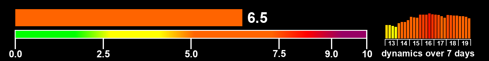 Solar activity index