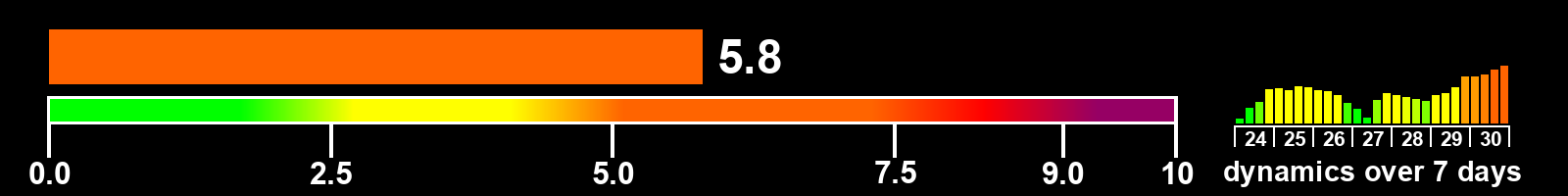 Solar activity index