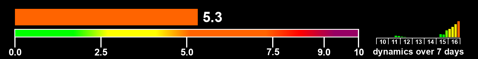 Solar activity index