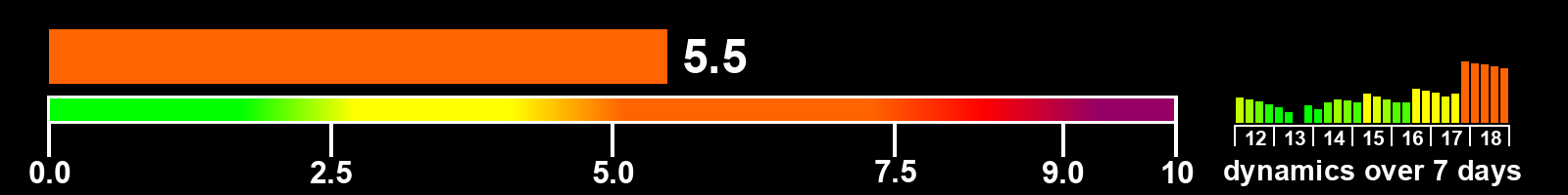 Solar activity index
