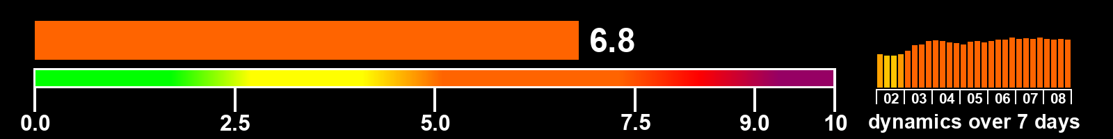 Solar activity index