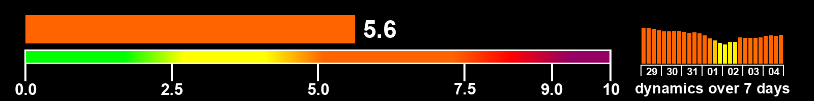 Solar activity index