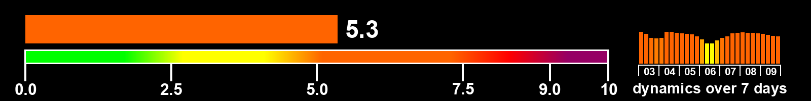 Solar activity index