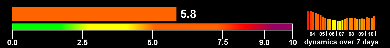 Solar activity index