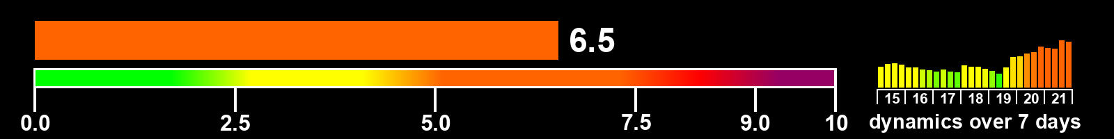 Solar activity index